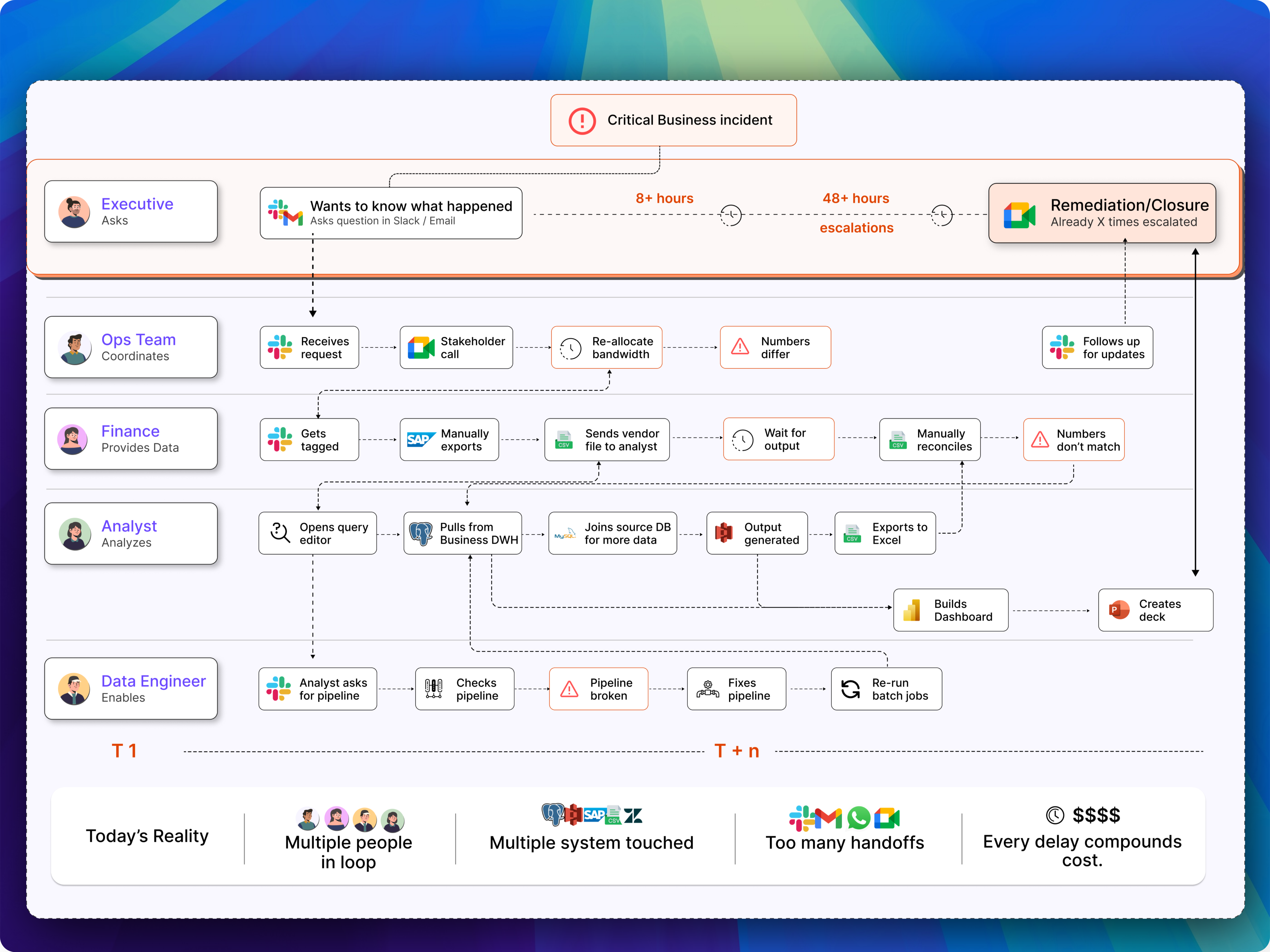 Reality today — manual, fragmented data operations workflow